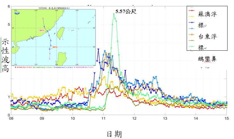 圖3  米克拉颱風期間之示性波高圖